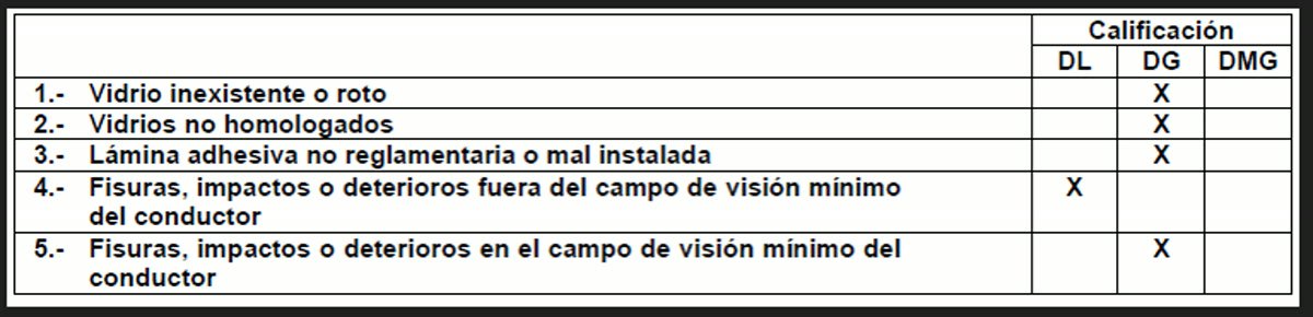 Tabla oficial de calificación de impactos en el parabrisas dentro y fuera de la zona de visión del conductor